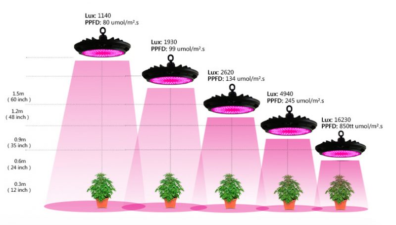 600W LED High Bay Grow Light Hydro Red Full Spectrum Colour Flower Veg ...